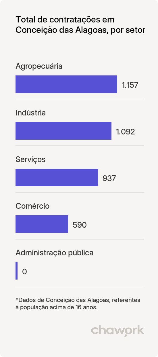 Total de contratações por setor em Conceição das Alagoas, MG