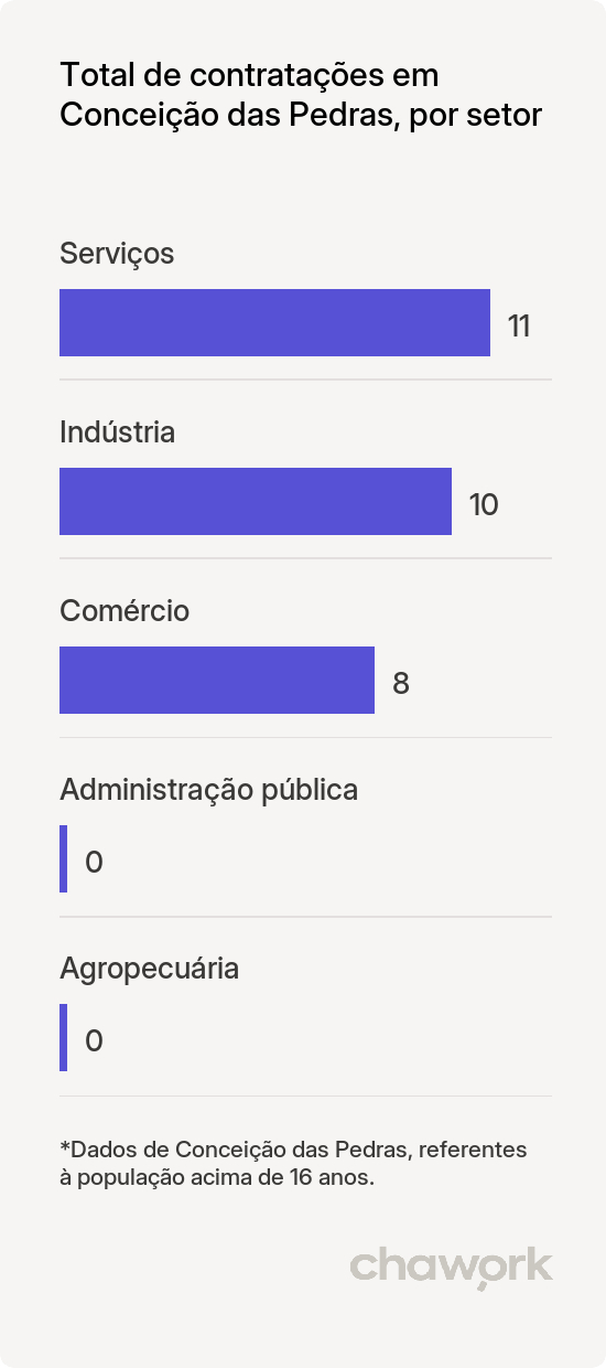 Total de contratações por setor em Conceição das Pedras, MG