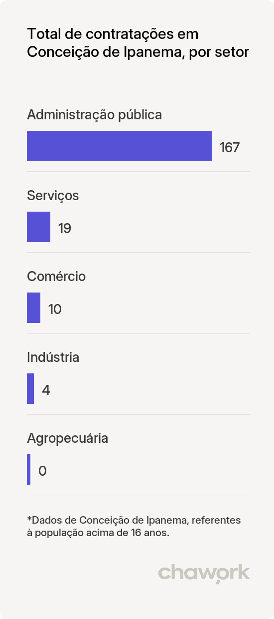 Total de contratações por setor em Conceição de Ipanema, MG