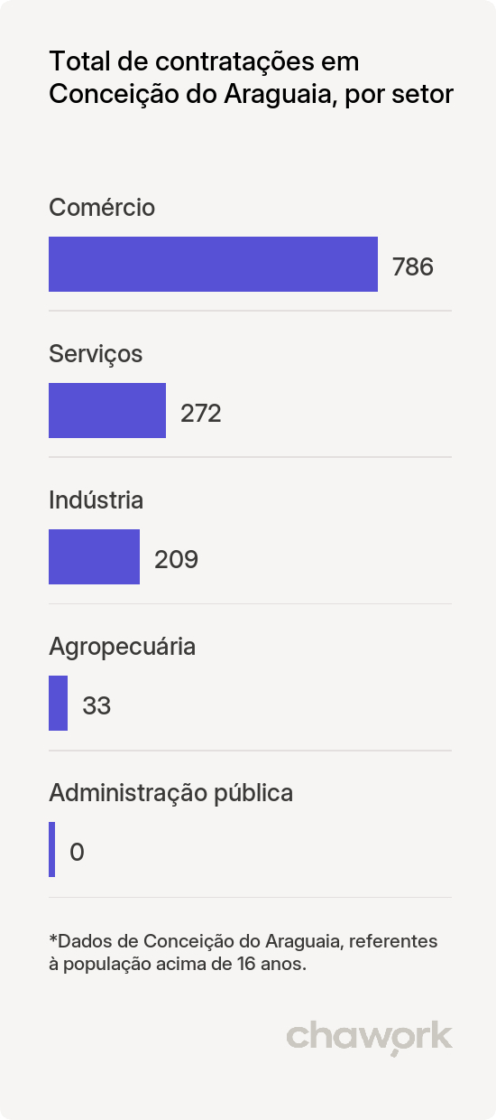 Total de contratações por setor em Conceição do Araguaia, PA