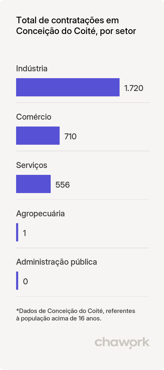 Total de contratações por setor em Conceição do Coité, BA