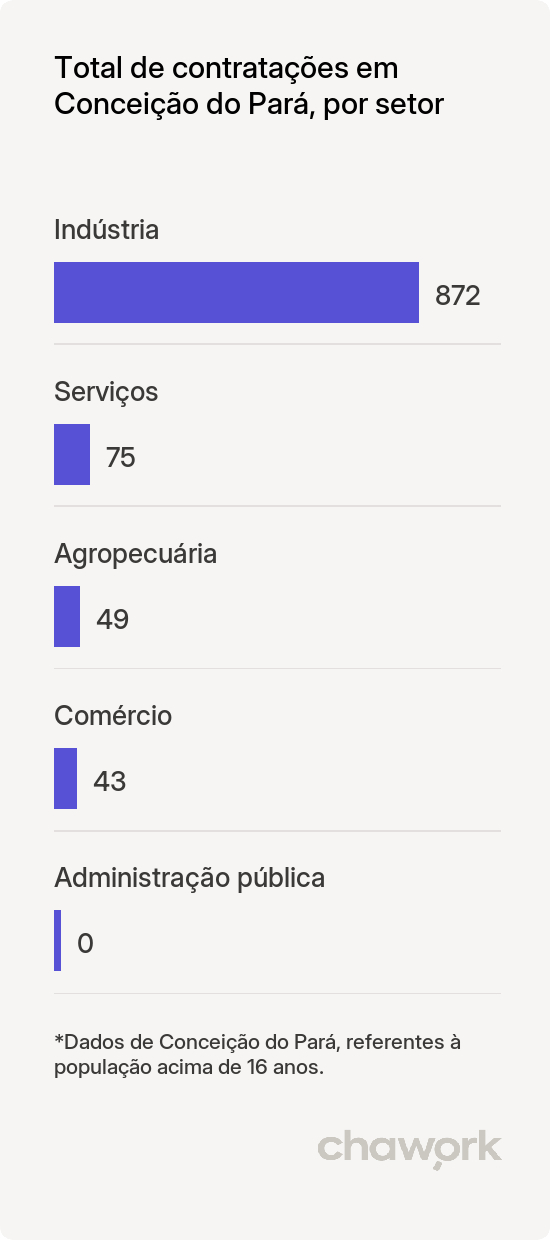 Total de contratações por setor em Conceição do Pará, MG