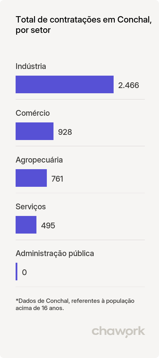 Total de contratações por setor em Conchal, SP