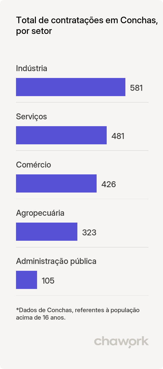 Total de contratações por setor em Conchas, SP