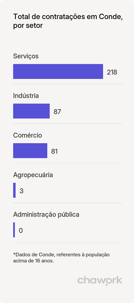 Total de contratações por setor em Conde, PB