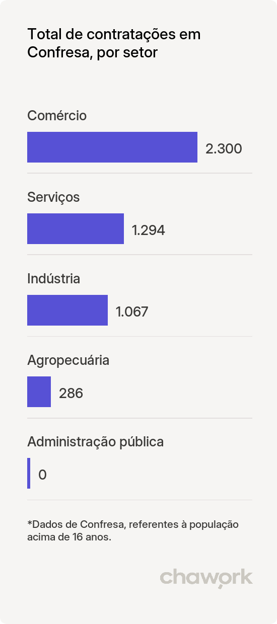 Total de contratações por setor em Confresa, MT