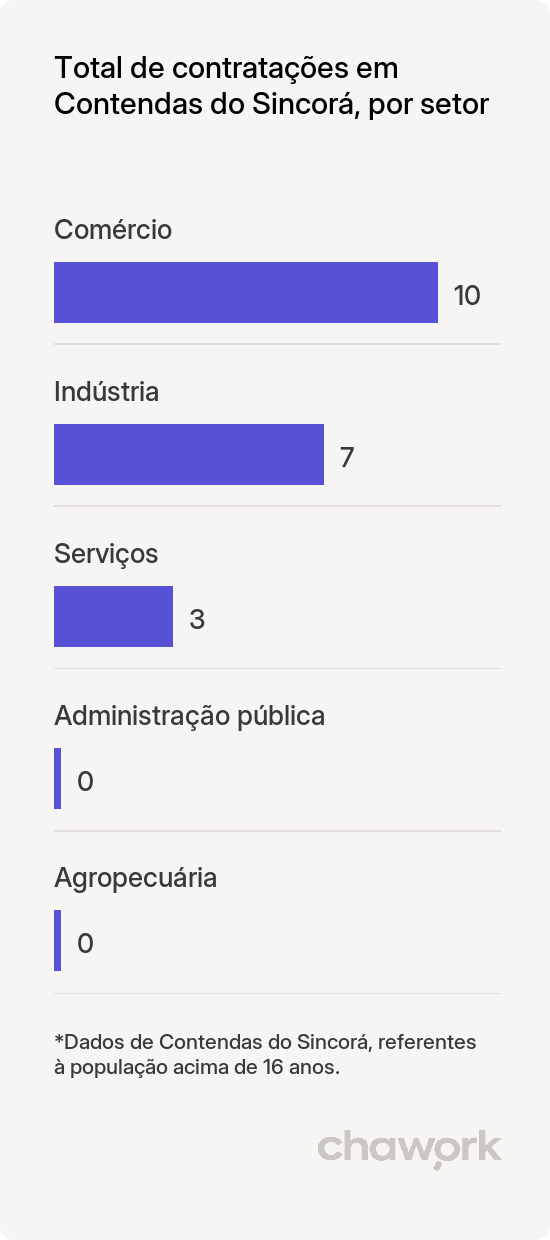 Total de contratações por setor em Contendas do Sincorá, BA