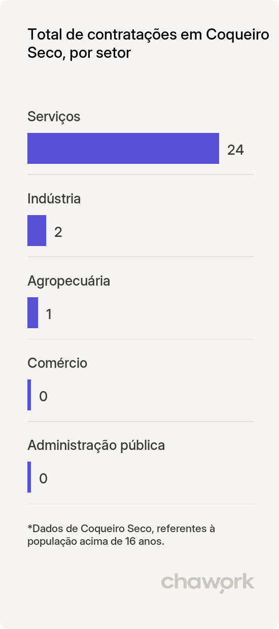 Total de contratações por setor em Coqueiro Seco, AL