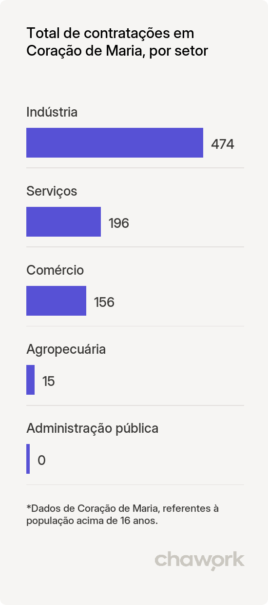 Total de contratações por setor em Coração de Maria, BA