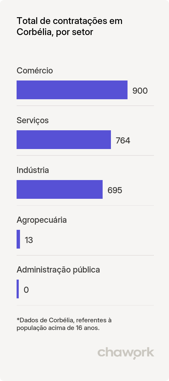 Total de contratações por setor em Corbélia, PR