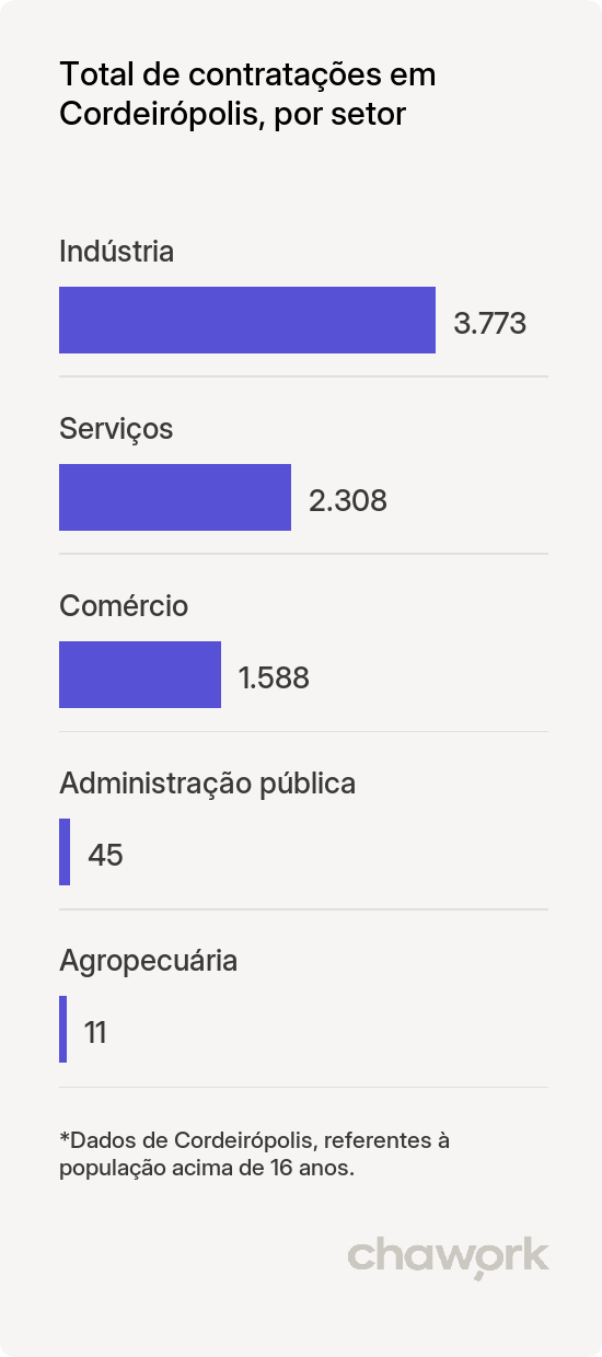 Total de contratações por setor em Cordeirópolis, SP