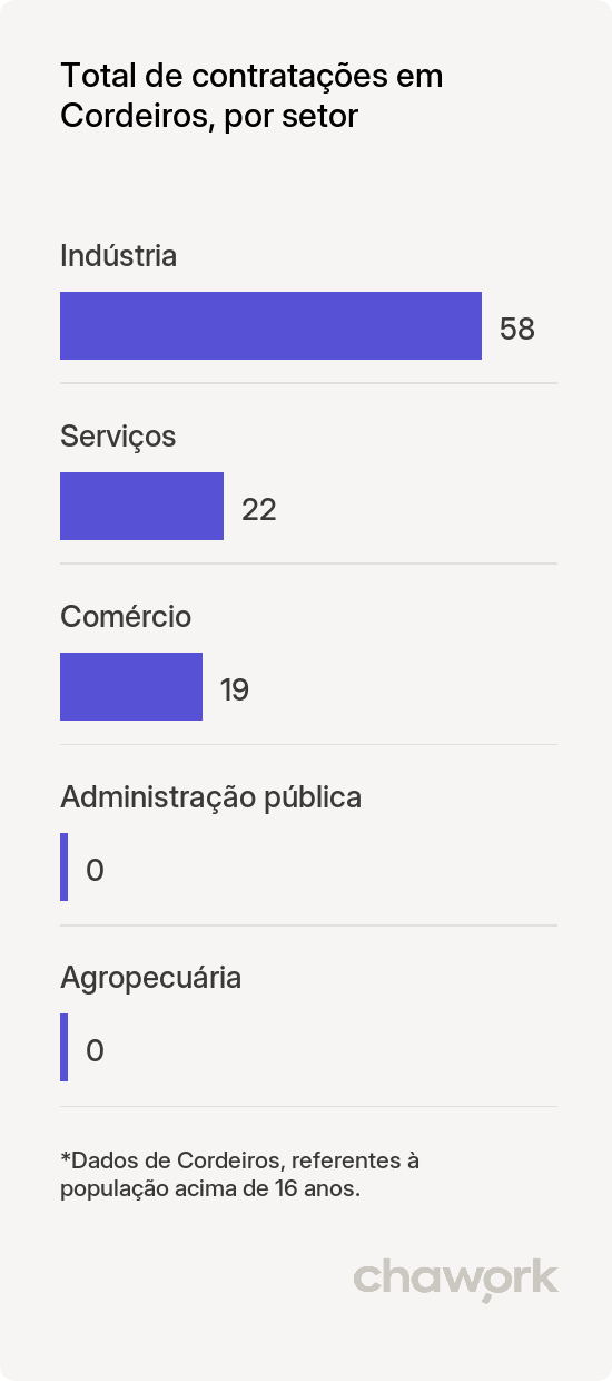 Total de contratações por setor em Cordeiros, BA