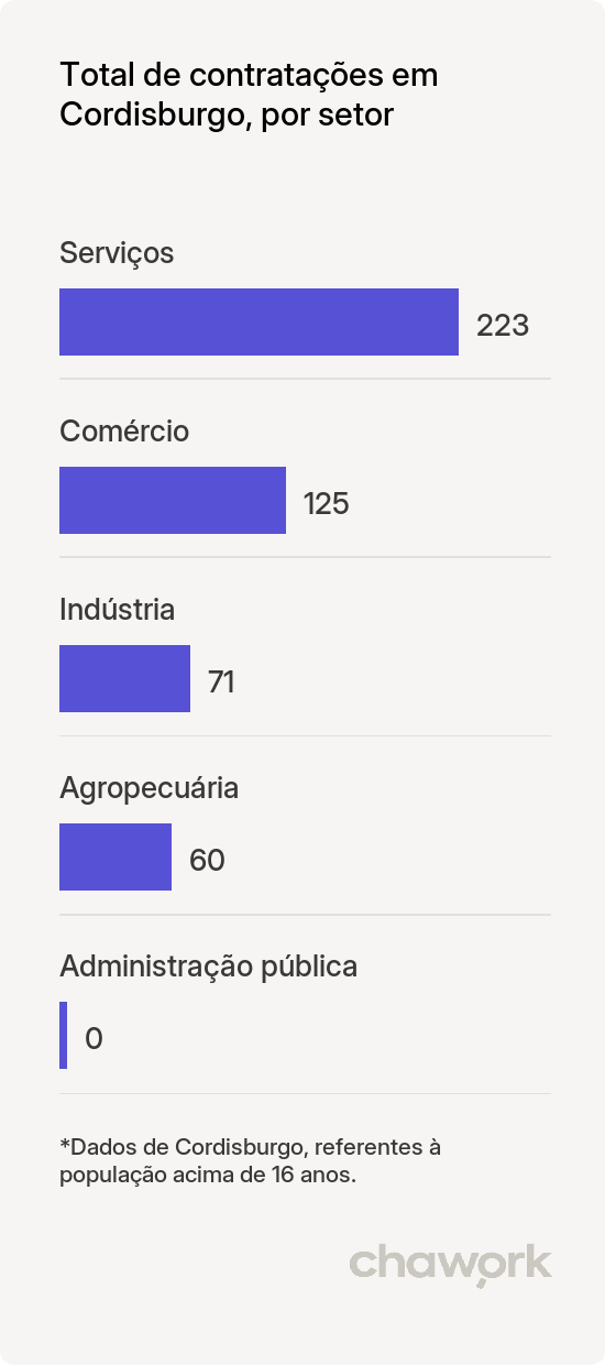 Total de contratações por setor em Cordisburgo, MG