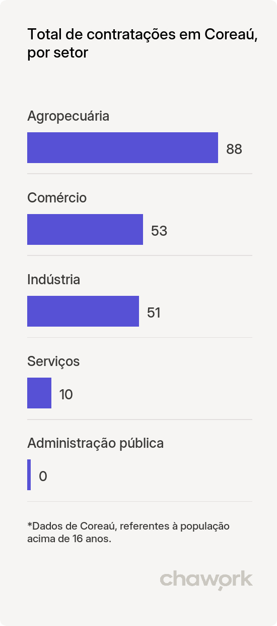 Total de contratações por setor em Coreaú, CE