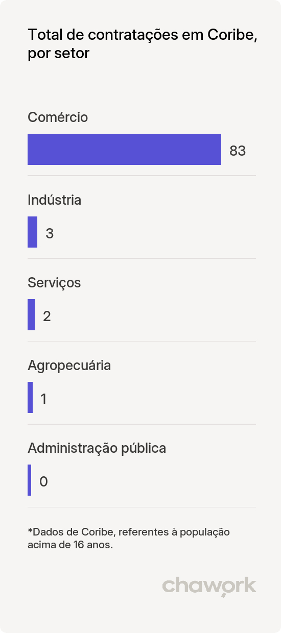 Total de contratações por setor em Coribe, BA