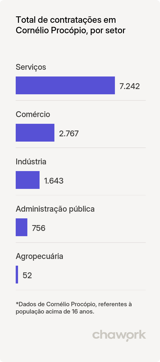 Total de contratações por setor em Cornélio Procópio, PR