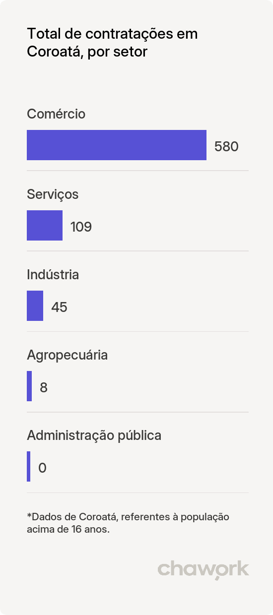 Total de contratações por setor em Coroatá, MA