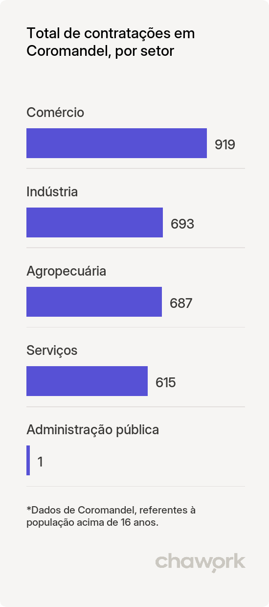 Total de contratações por setor em Coromandel, MG