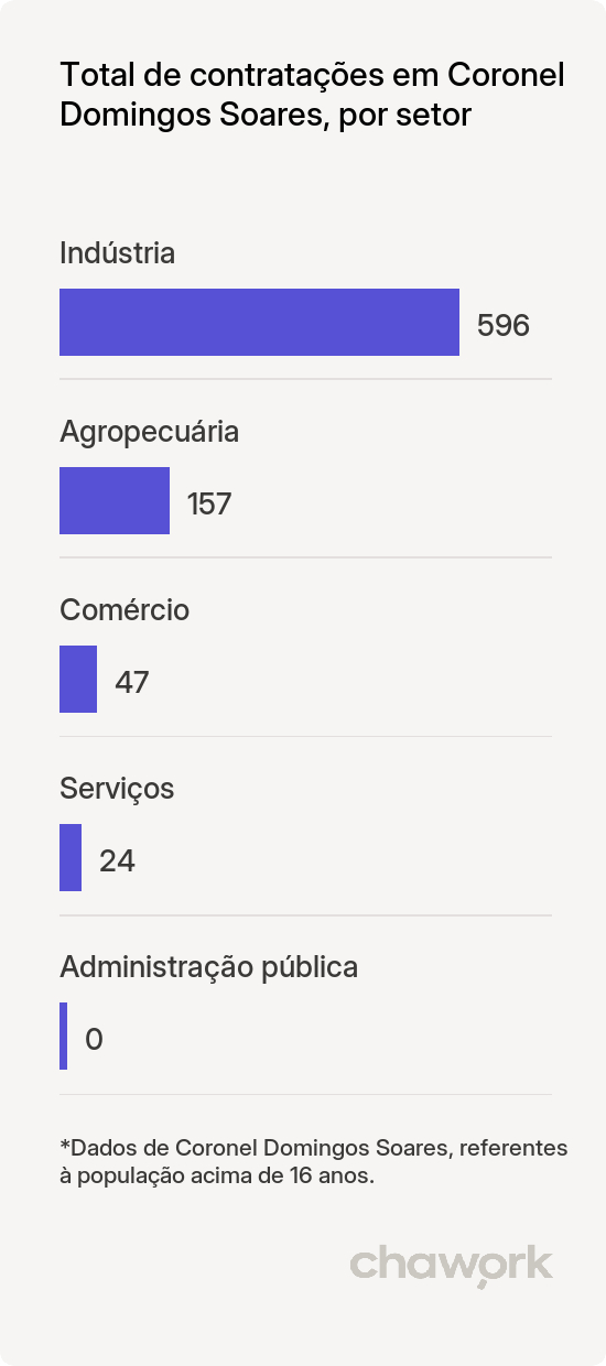 Total de contratações por setor em Coronel Domingos Soares, PR