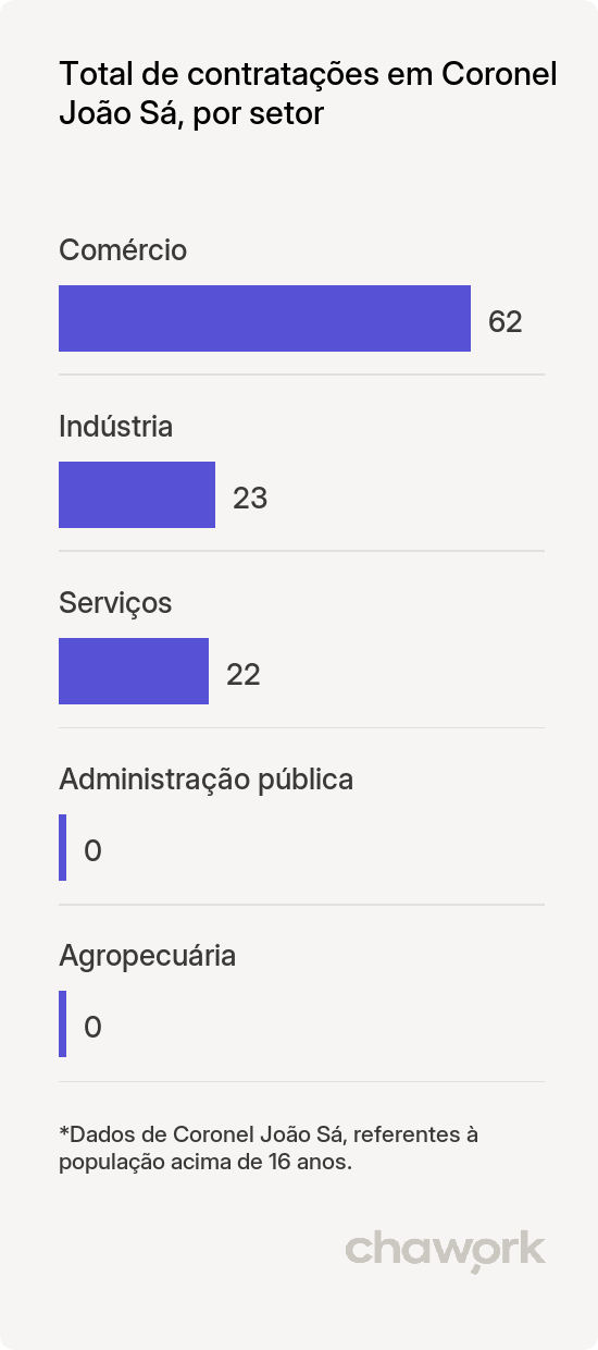 Total de contratações por setor em Coronel João Sá, BA
