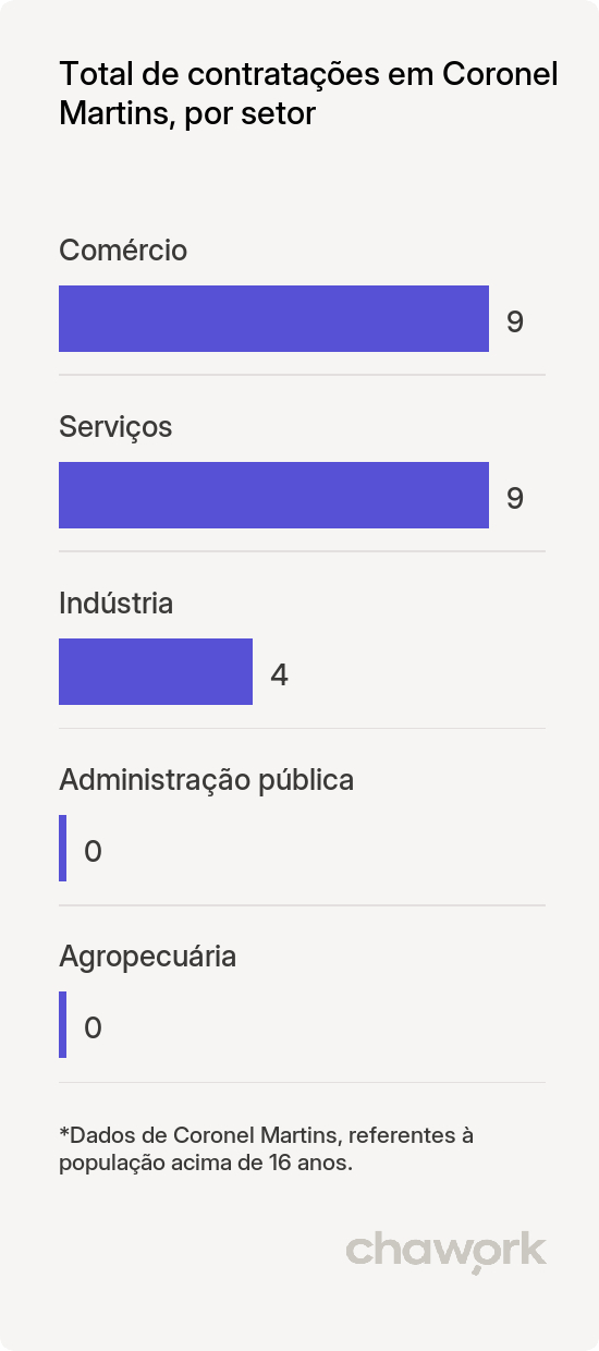 Total de contratações por setor em Coronel Martins, SC