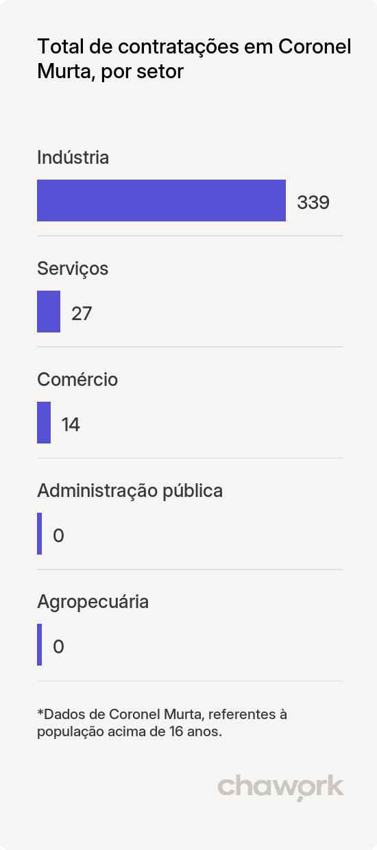 Total de contratações por setor em Coronel Murta, MG
