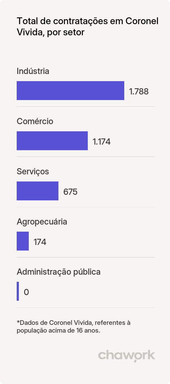 Total de contratações por setor em Coronel Vivida, PR