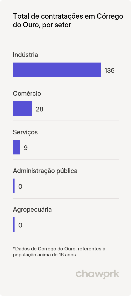 Total de contratações por setor em Córrego do Ouro, GO