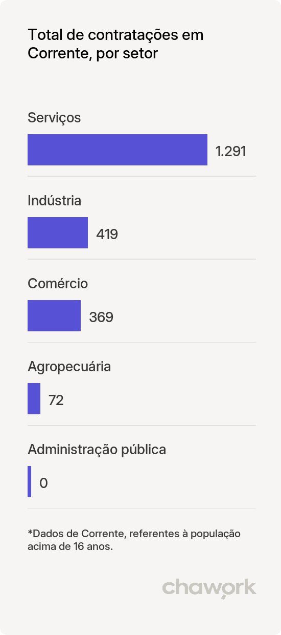 Total de contratações por setor em Corrente, PI