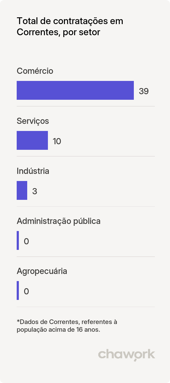 Total de contratações por setor em Correntes, PE