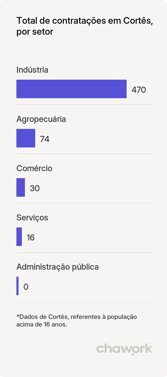 Total de contratações por setor em Cortês, PE
