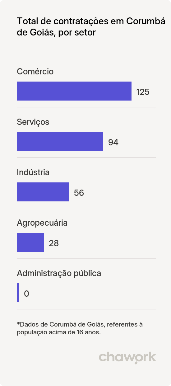 Total de contratações por setor em Corumbá de Goiás, GO