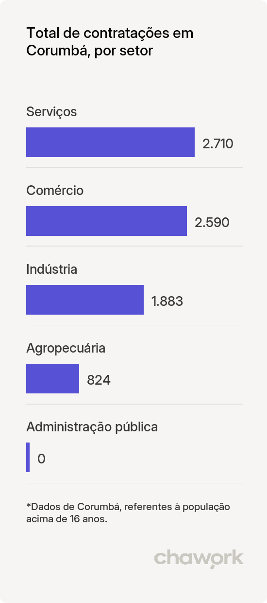 Total de contratações por setor em Corumbá, MS