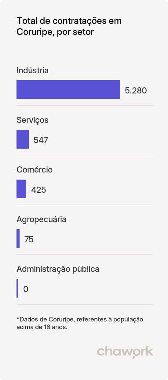Total de contratações por setor em Coruripe, AL