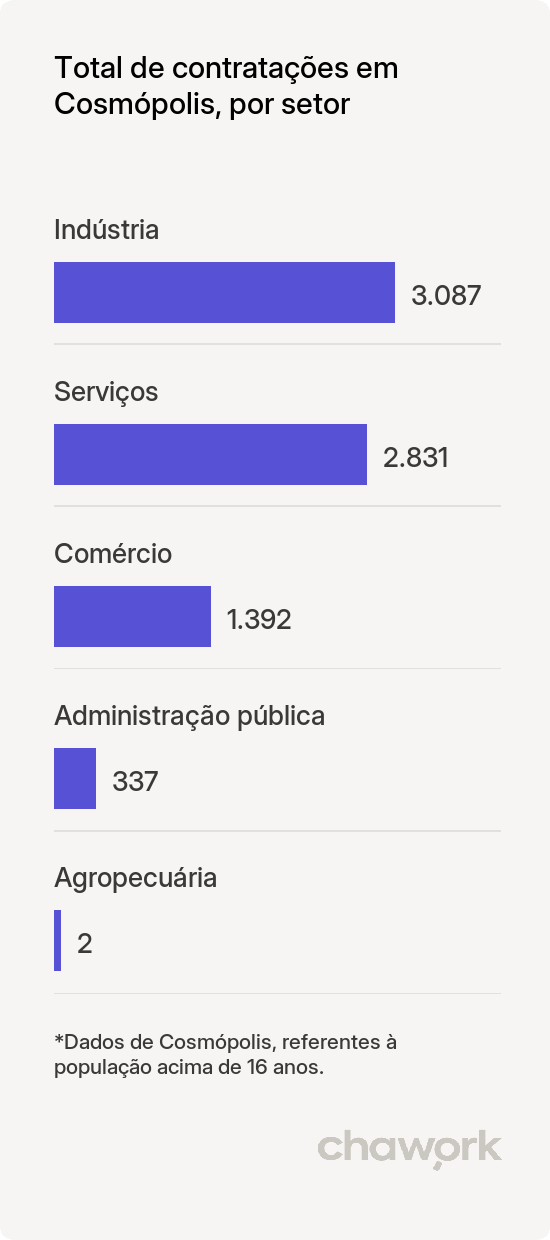 Total de contratações por setor em Cosmópolis, SP