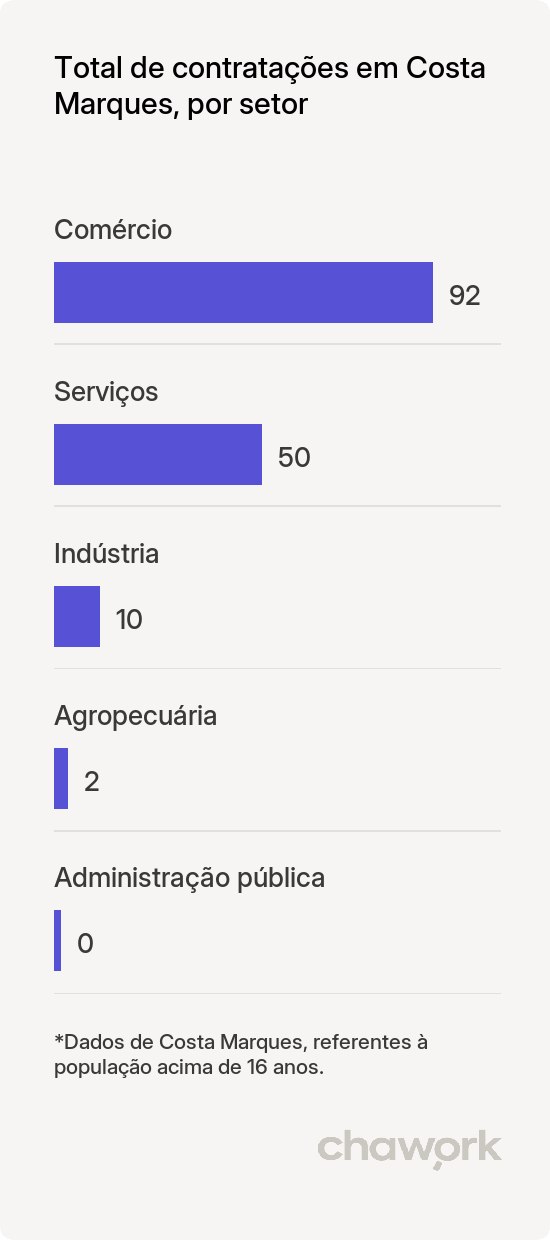 Total de contratações por setor em Costa Marques, RO