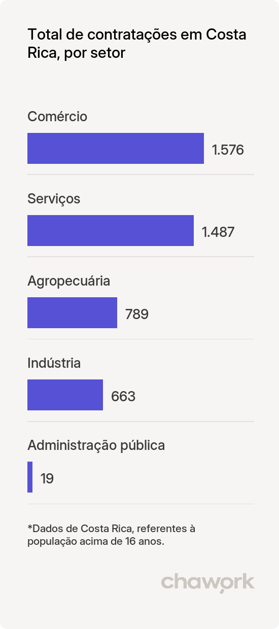 Total de contratações por setor em Costa Rica, MS