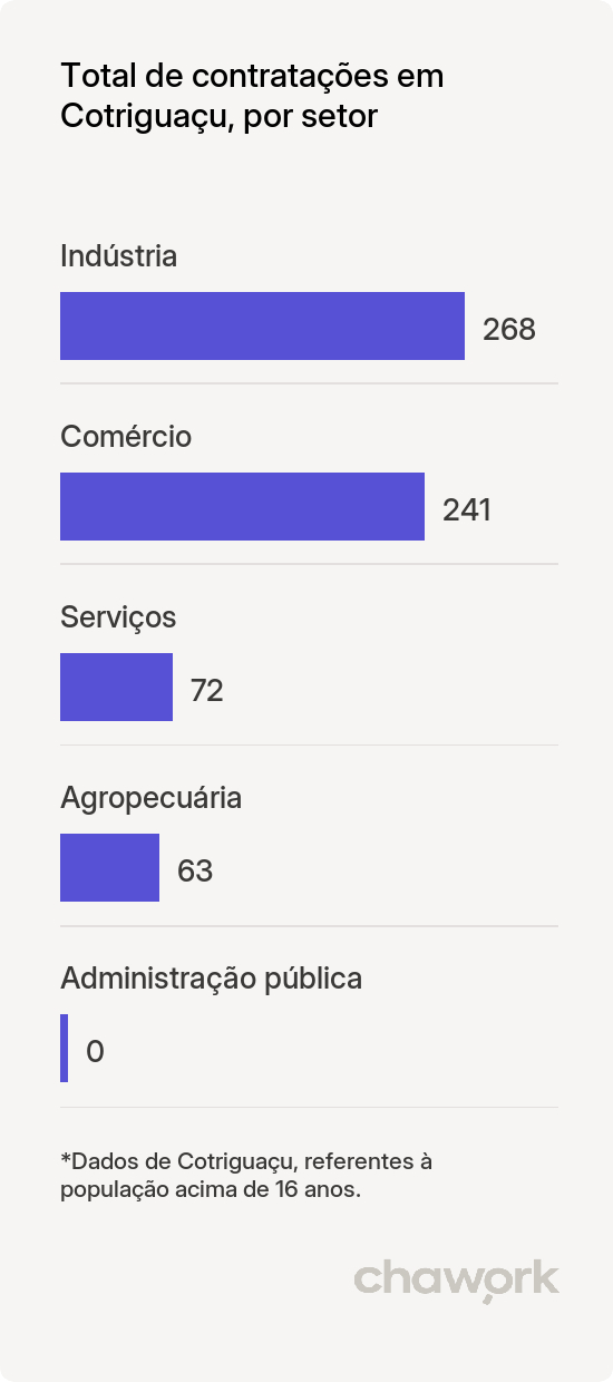 Total de contratações por setor em Cotriguaçu, MT