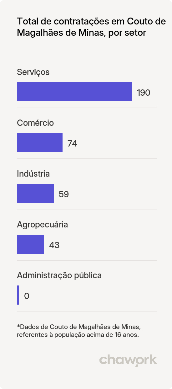 Total de contratações por setor em Couto de Magalhães de Minas, MG
