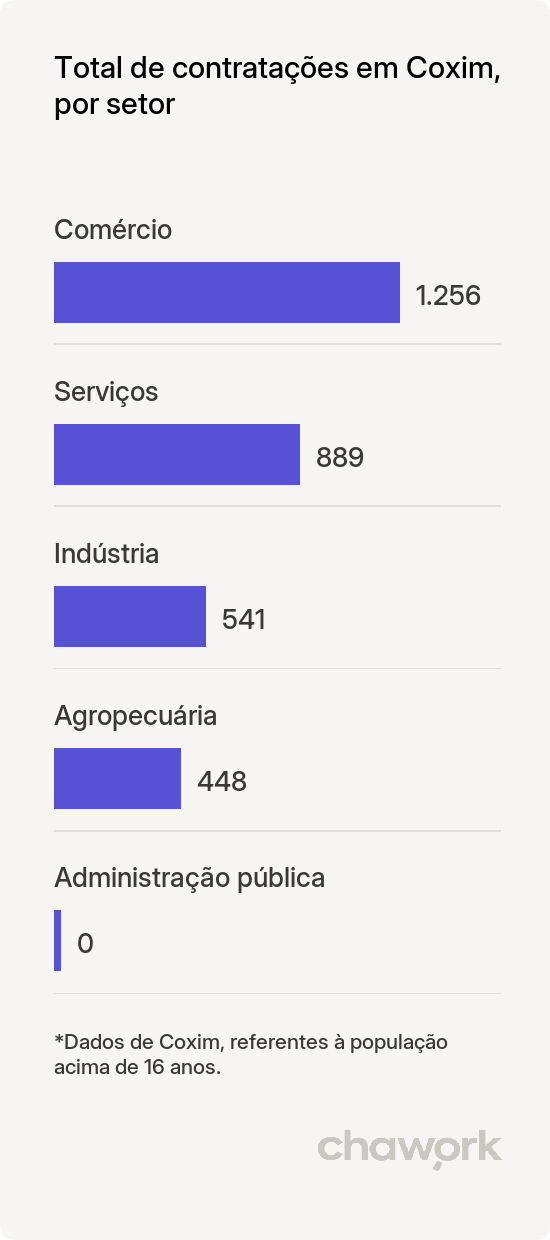 Total de contratações por setor em Coxim, MS