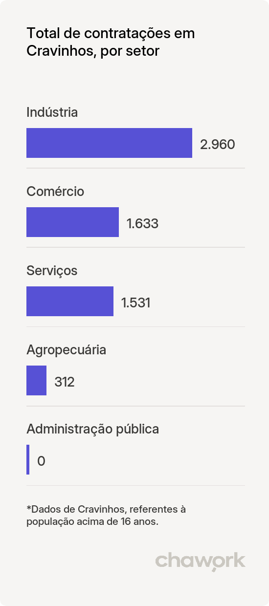 Total de contratações por setor em Cravinhos, SP