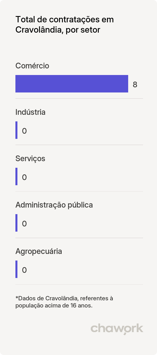 Total de contratações por setor em Cravolândia, BA