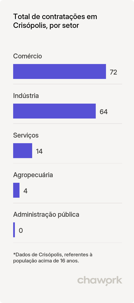Total de contratações por setor em Crisópolis, BA
