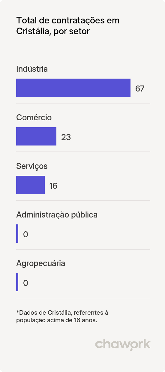 Total de contratações por setor em Cristália, MG