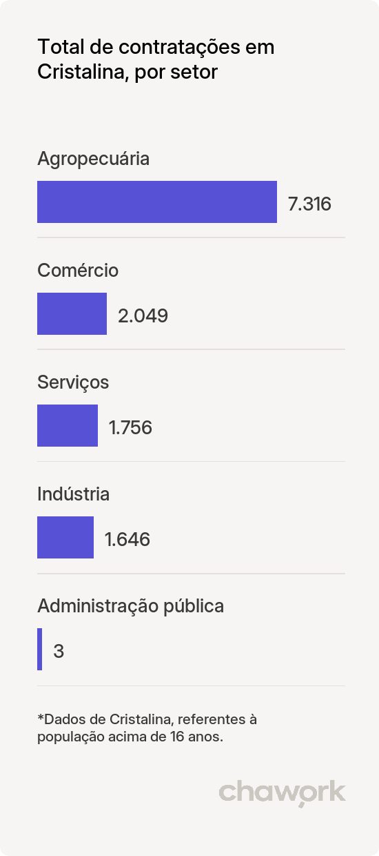 Total de contratações por setor em Cristalina, GO