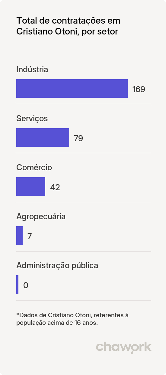 Total de contratações por setor em Cristiano Otoni, MG