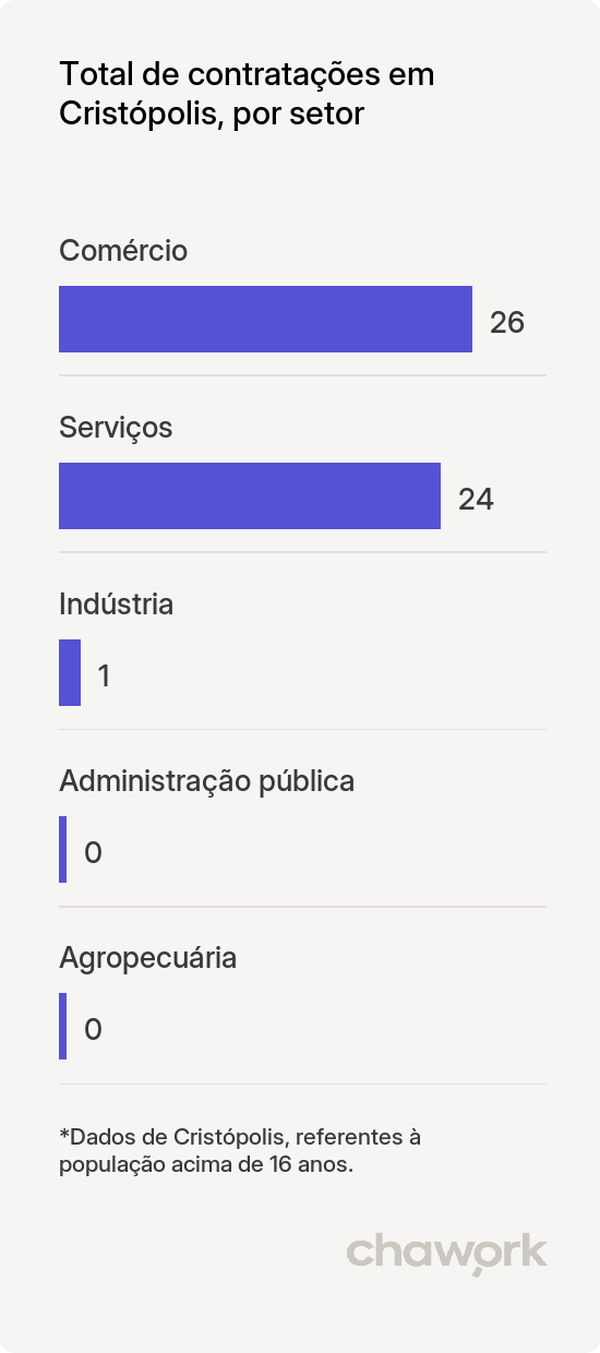 Total de contratações por setor em Cristópolis, BA