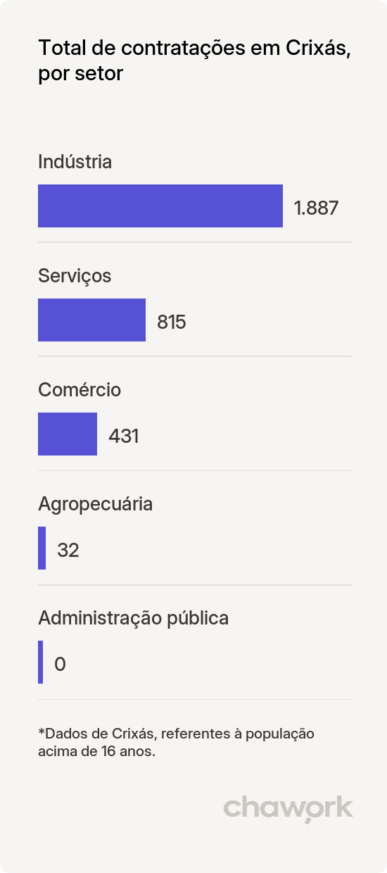 Total de contratações por setor em Crixás, GO