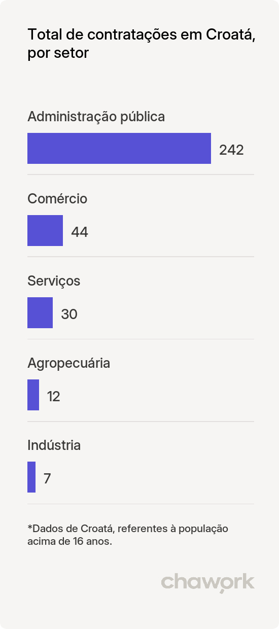 Total de contratações por setor em Croatá, CE