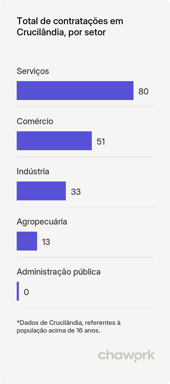 Total de contratações por setor em Crucilândia, MG